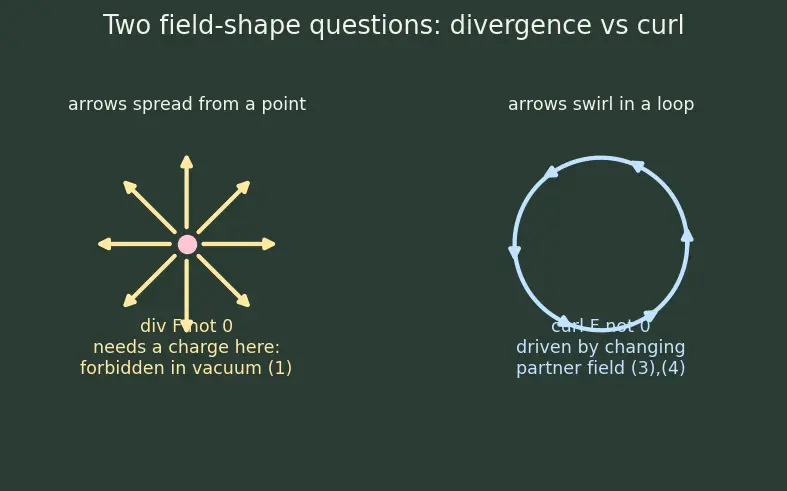 Figure — Electromagnetic waves — derivation from Maxwell's equations