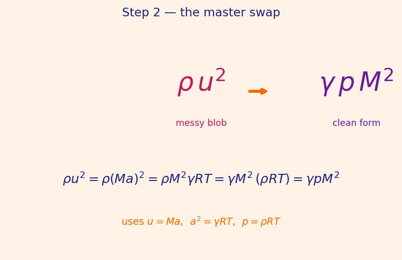 Figure — Normal shock waves — Rankine-Hugoniot relations (all 5) — derivations