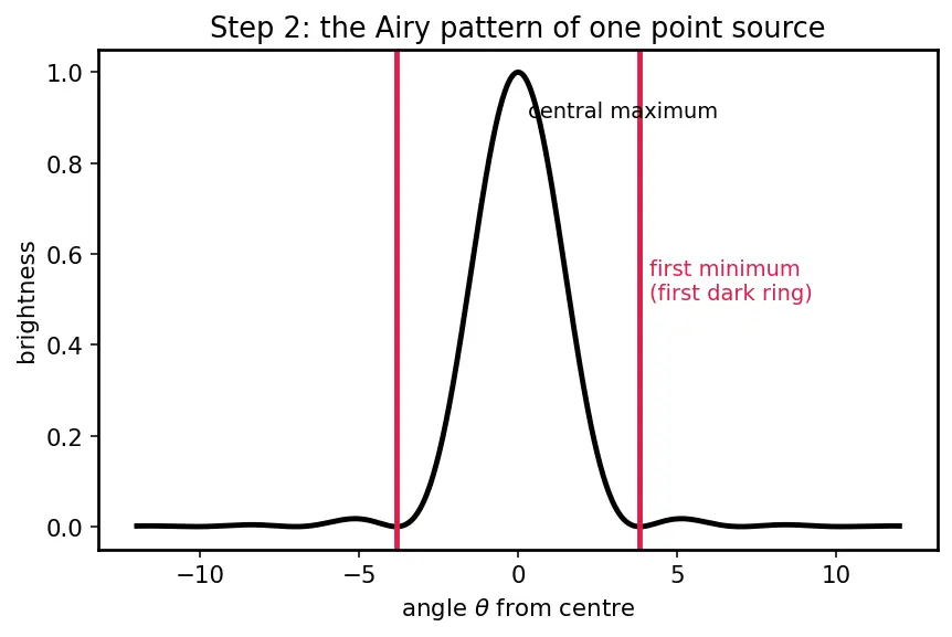 Figure — Resolving power — Rayleigh criterion