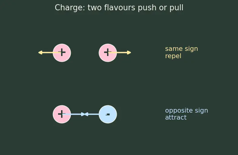 Figure — Define electric field and electric potential