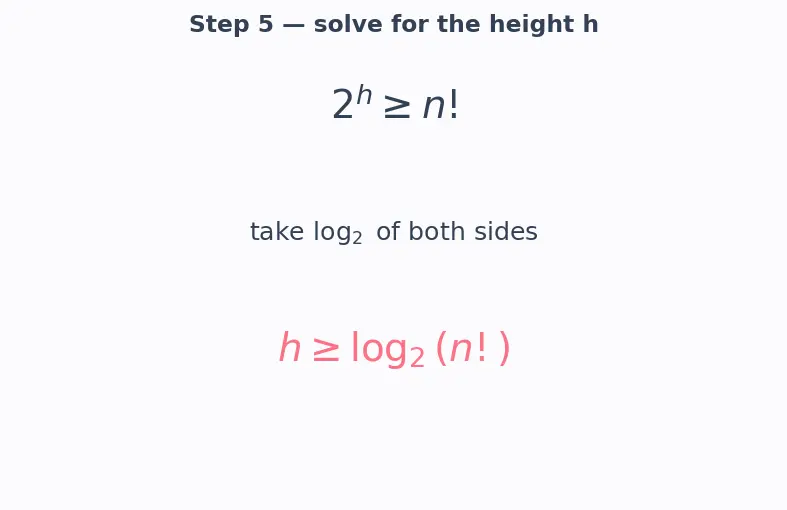 Figure — Lower bound for comparison sorts — Ω(n log n) proof via decision trees