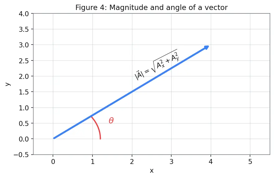 Figure — Vector addition — triangle law, parallelogram law