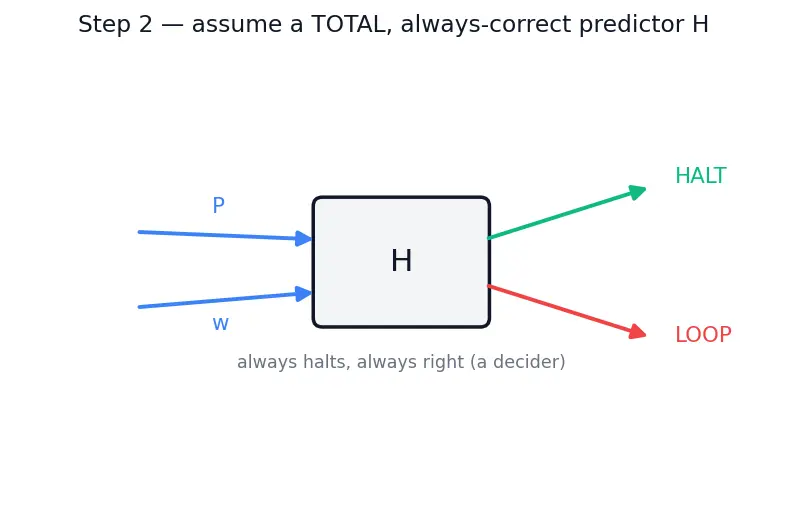 Figure — Halting problem — undecidability proof by diagonalization
