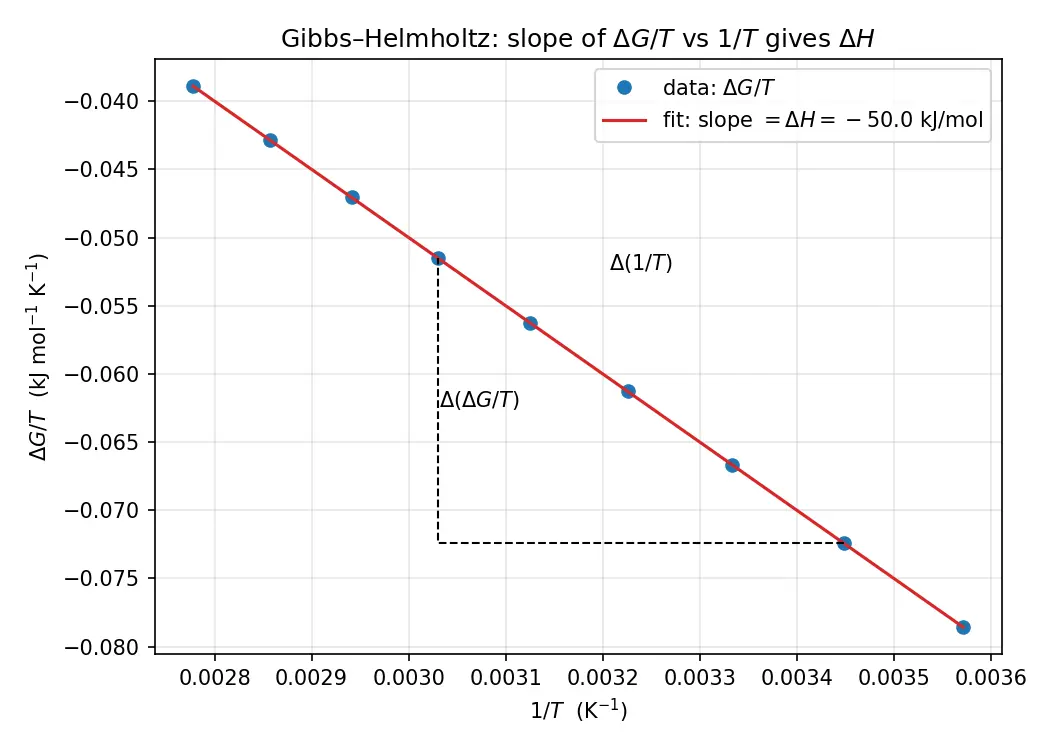 Figure — Gibbs-Helmholtz equation