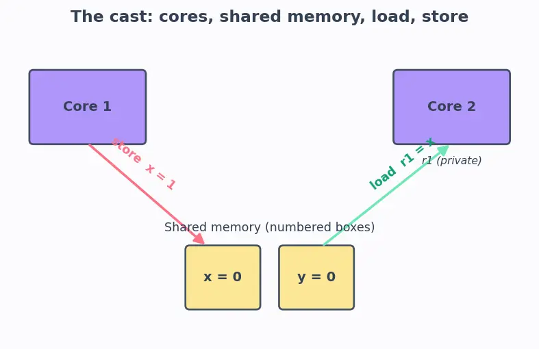 Figure — Memory consistency models