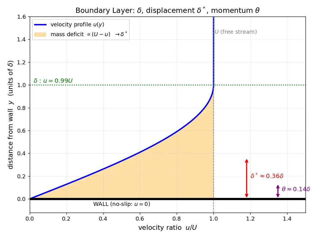 Figure — Boundary layer thickness, displacement thickness, momentum thickness