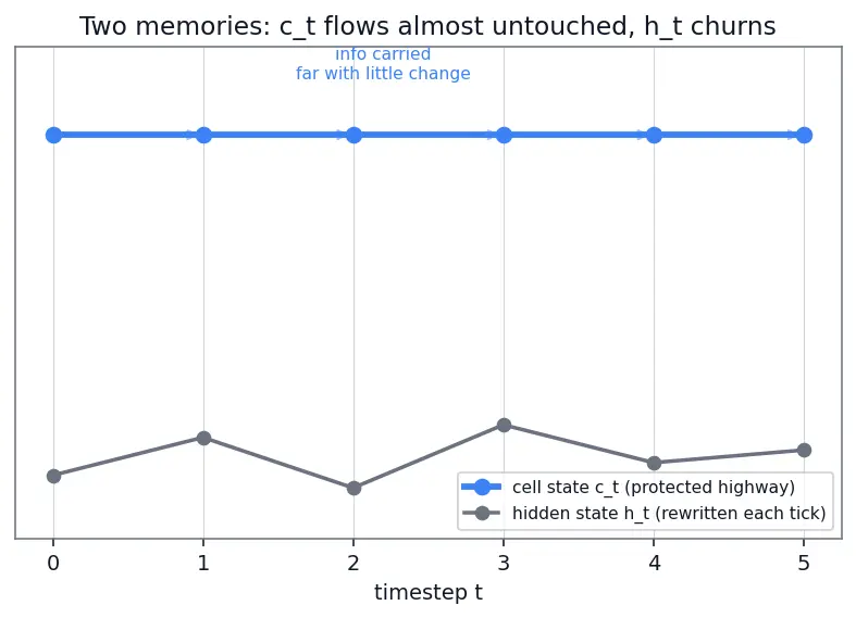 Figure — LSTM — gates, cell state