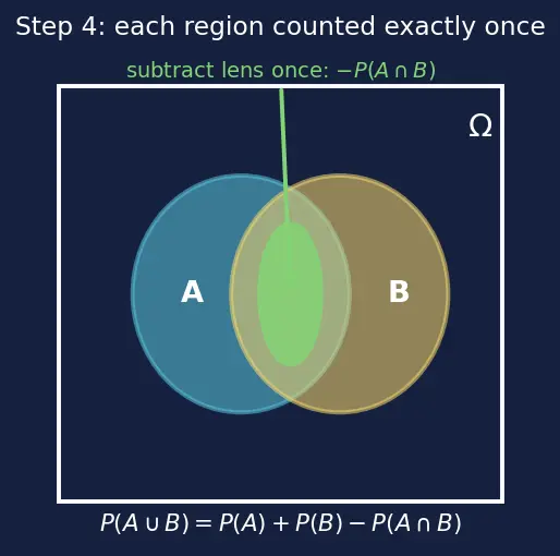 Figure — Sample spaces, events, and axioms of probability