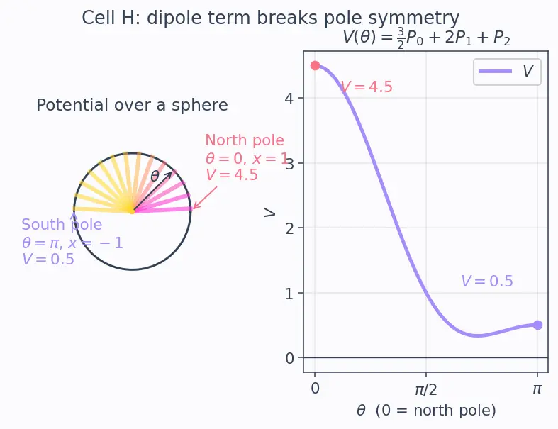 Figure — Legendre's equation and Legendre polynomials (intro)