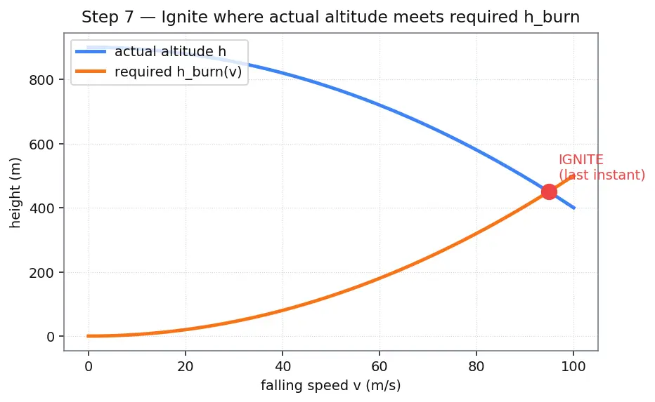 Figure — Terminal landing — propulsive descent, suicide burn