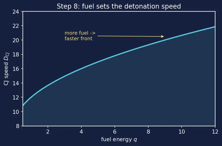 Figure — Chapman-Jouguet detonation; deflagration vs detonation