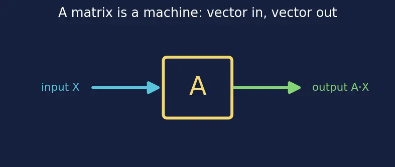Figure — Solving systems using matrix inversion