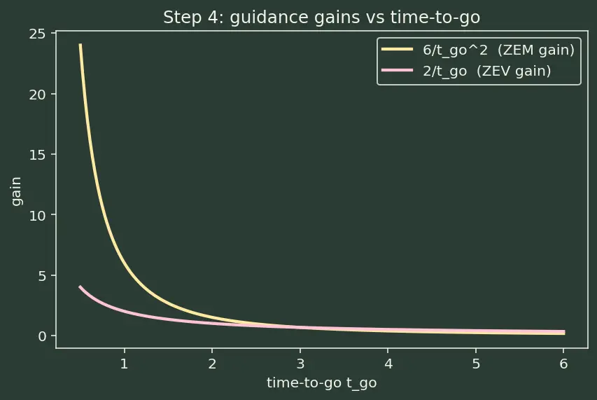 Figure — Optimal guidance — ZEM - ZEV formulation