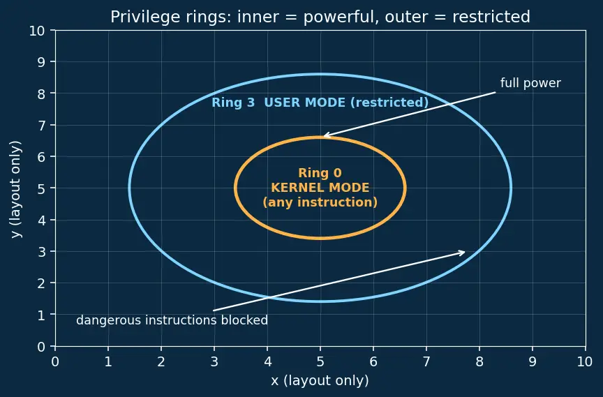 Figure — OS structure — monolithic, microkernel, hybrid