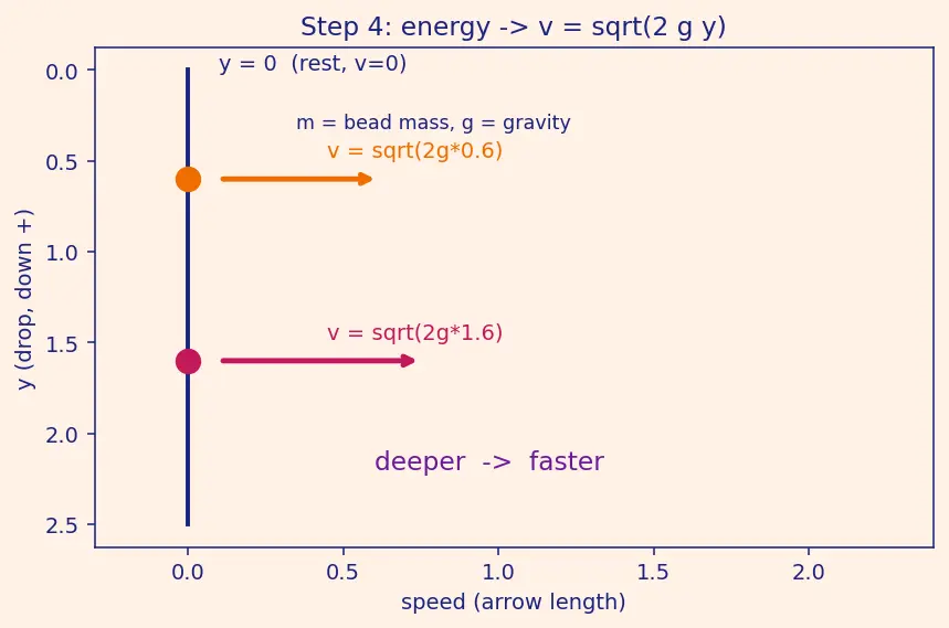 Figure — Brachistochrone problem