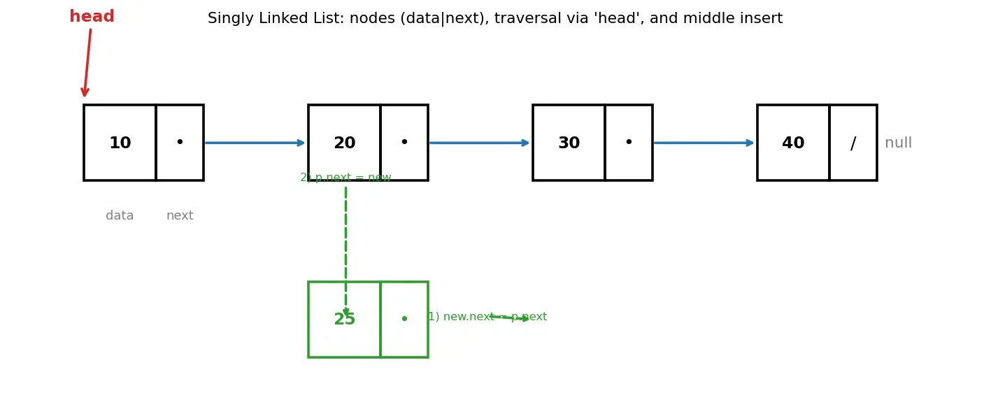Figure — Linked list — singly -  node structure, traversal, insert head - tail - middle, delete