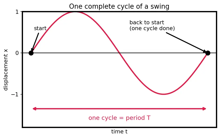 Figure — ω, T, f relationships
