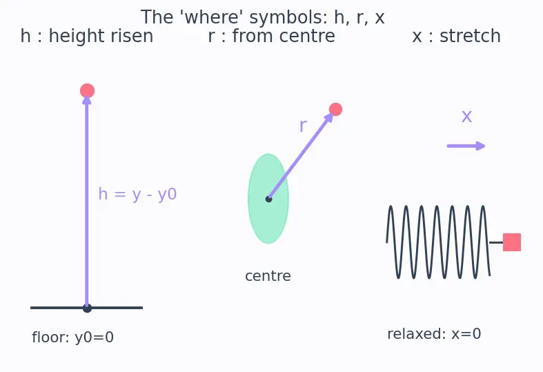 Figure — Potential energy — definition, gravitational (mgh and −GMm - r), elastic (½kx²)
