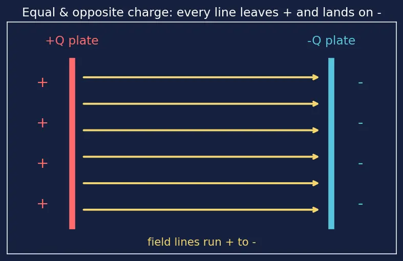Figure — Capacitance — parallel plate derivation, cylindrical, spherical