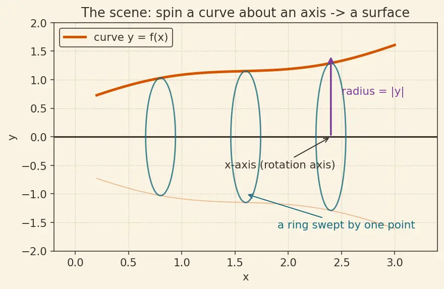 Figure — Surface area of revolution