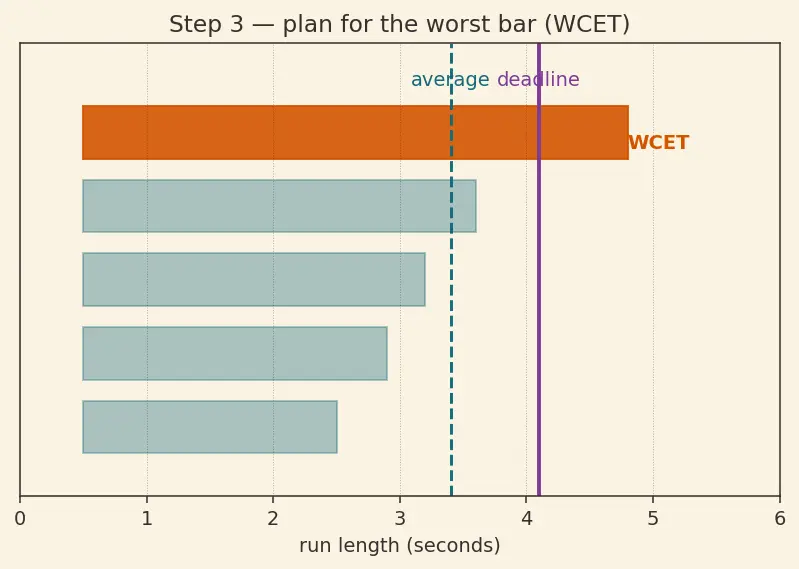 Figure — Real-time constraints — hard and soft deadlines