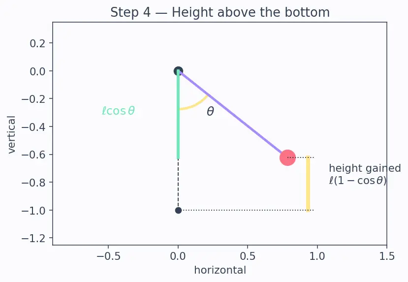 Figure — Applying E-L equations to various systems