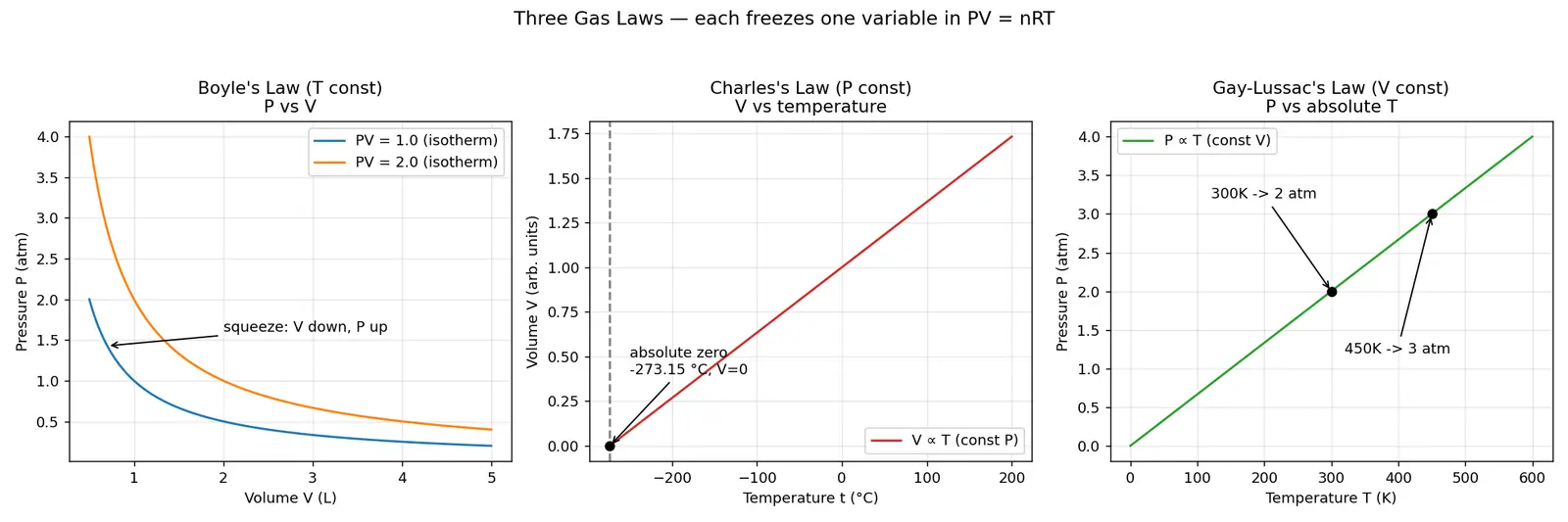 Figure — Gas laws — Boyle (PV const at T), Charles (V - T const at P), Gay-Lussac (P - T const at V)