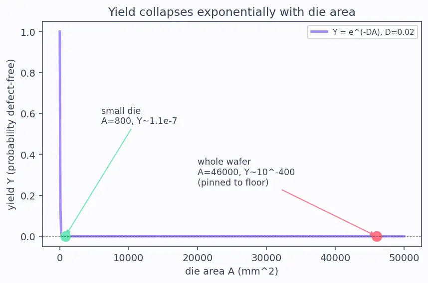 Figure — Wafer-scale engines (Cerebras-style)