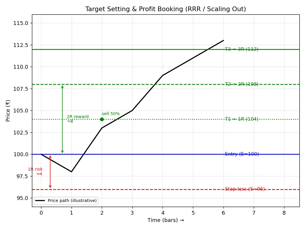 Figure — Understand target setting and profit booking