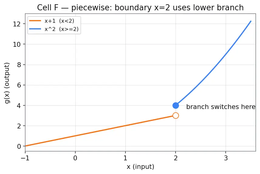 Figure — Concept of a function — input, output, mapping