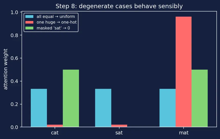 Figure — Self-attention mechanism in detail