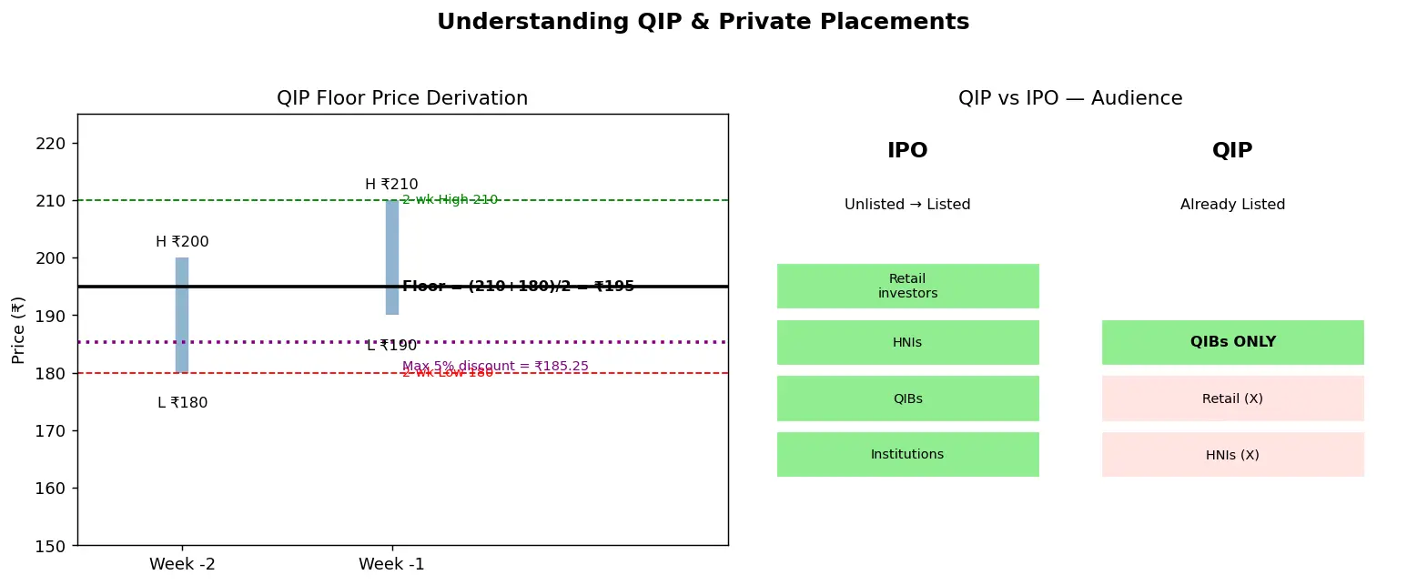 Figure — Understand QIP and private placements