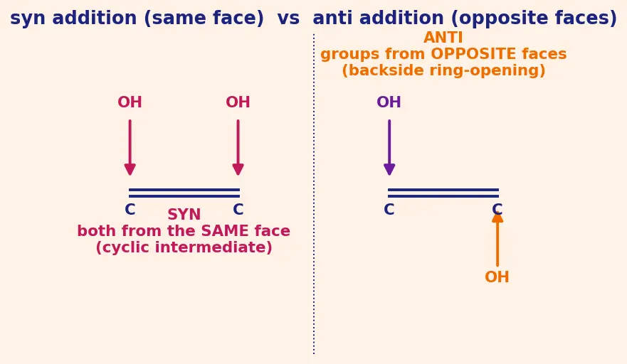 Figure — Hydroboration-oxidation, ozonolysis (reductive - oxidative), syn vs anti dihydroxylation, halohydrin formation