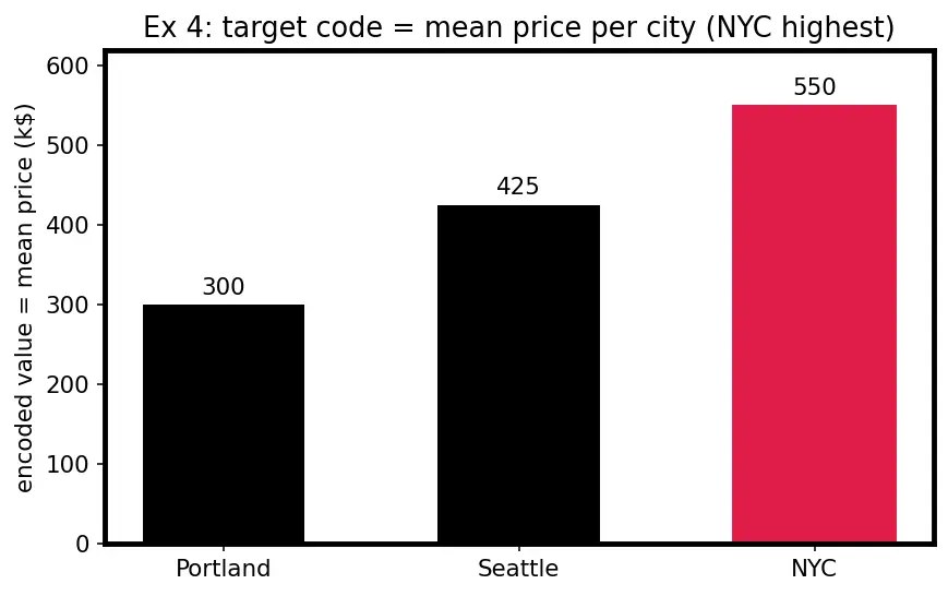 Figure — Ordinal and target encoding