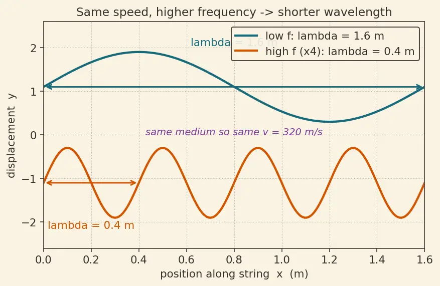 Figure — Wave parameters — amplitude, wavelength, frequency, period, wave speed