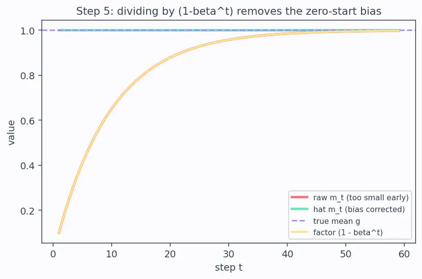Figure — Adam and AdamW optimizers