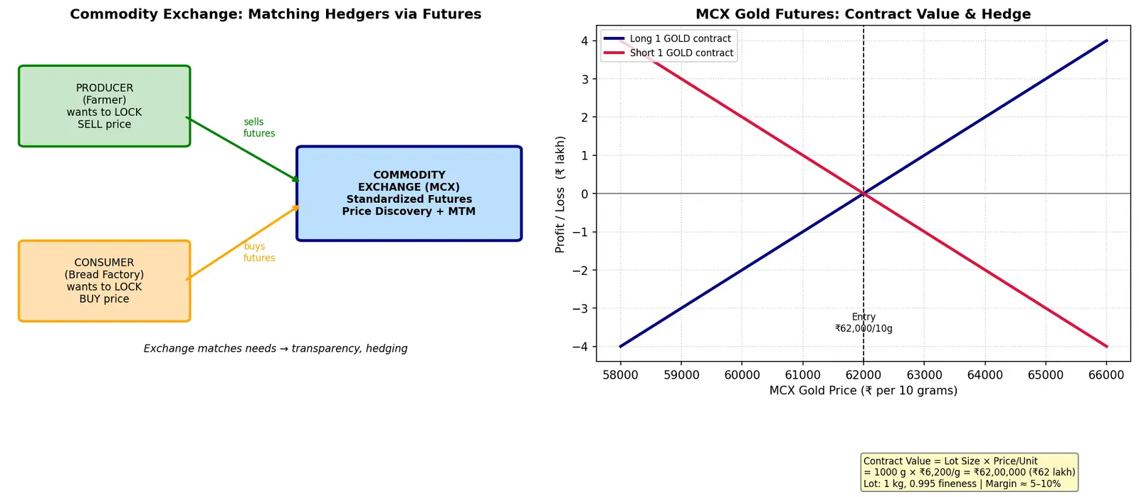 Figure — Learn about MCX and commodity exchanges