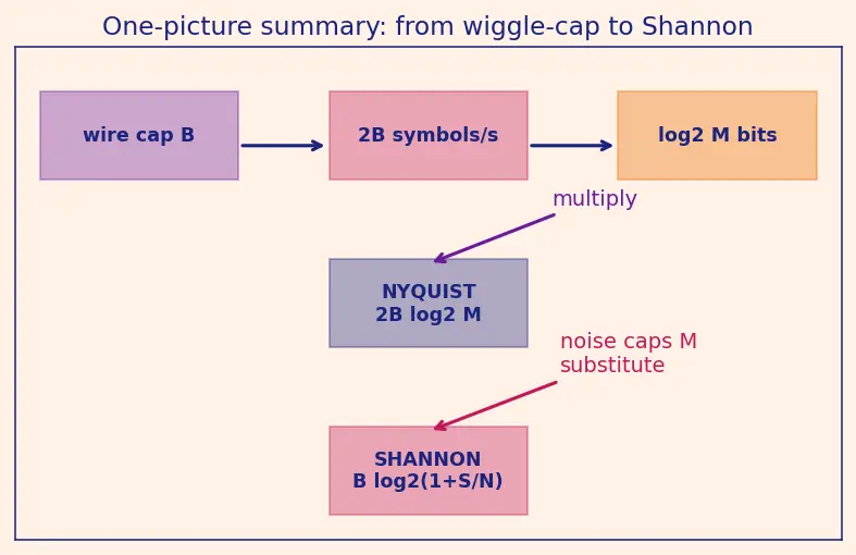 Figure — Physical layer — encoding (NRZ, Manchester), bandwidth, Nyquist, Shannon-Hartley