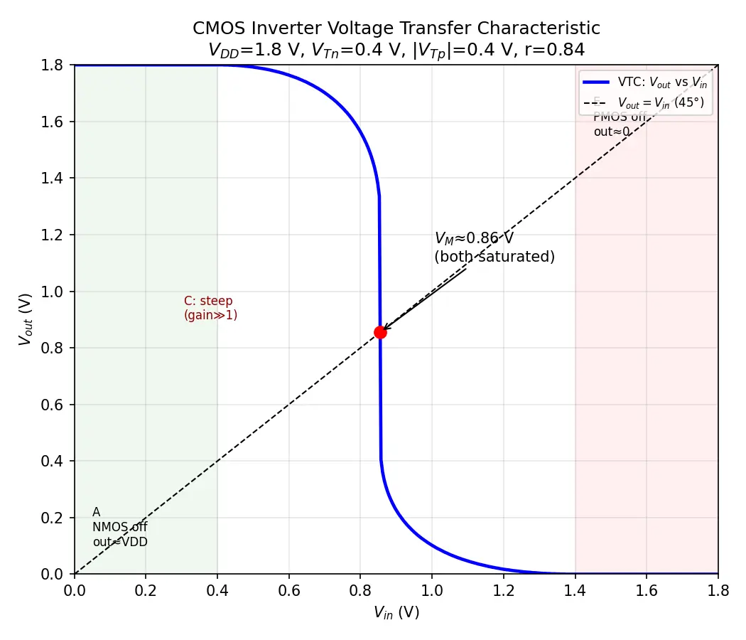 Figure — Voltage transfer characteristic (VTC)