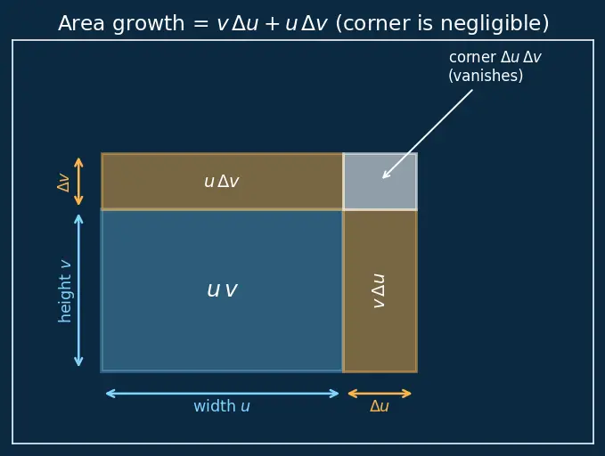 Figure — Product rule — proof