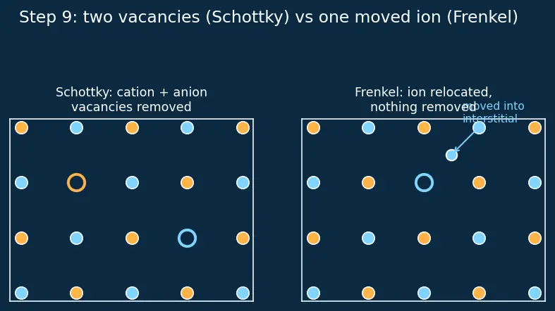 Figure — Defects — Schottky, Frenkel; non-stoichiometric defects