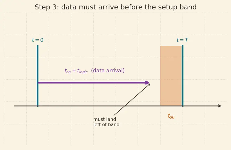Figure — Clock skew and jitter