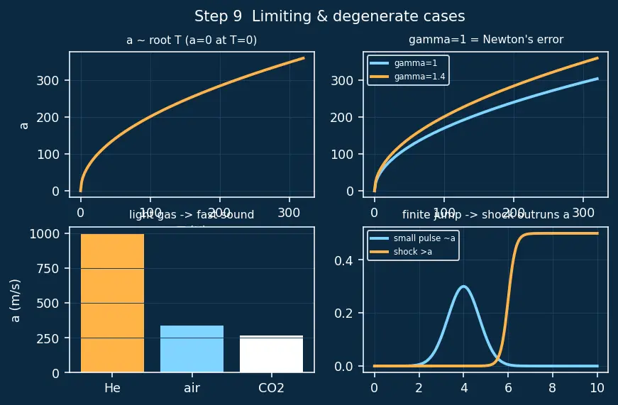 Figure — Speed of sound — a = √(γRT) — derivation