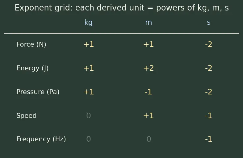 Figure — Physical quantities — fundamental and derived