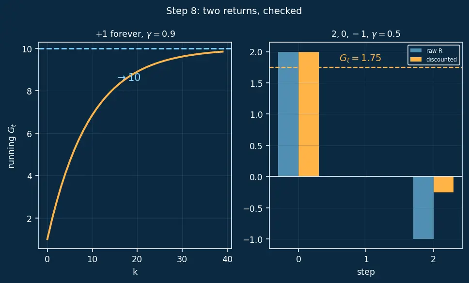 Figure — Discount factor and returns
