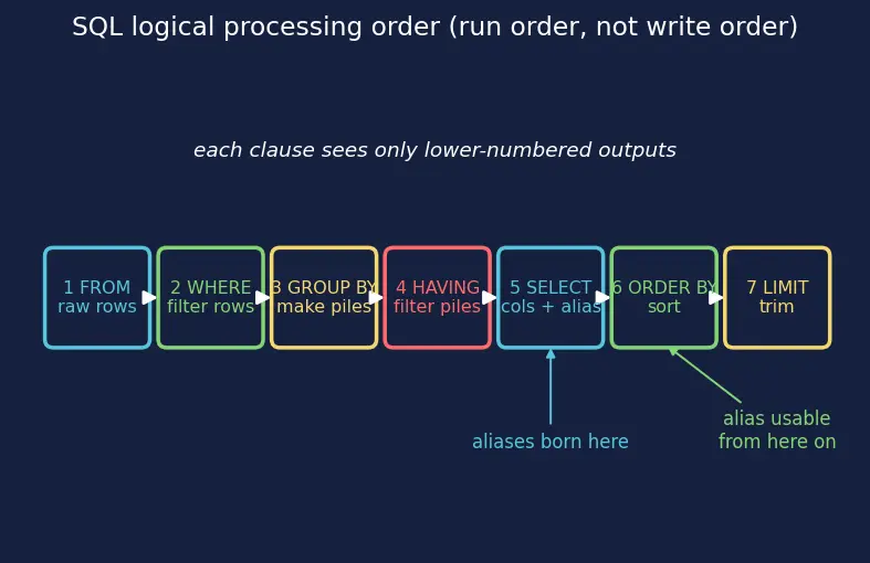 Figure — SQL clauses — WHERE, GROUP BY, HAVING, ORDER BY, LIMIT