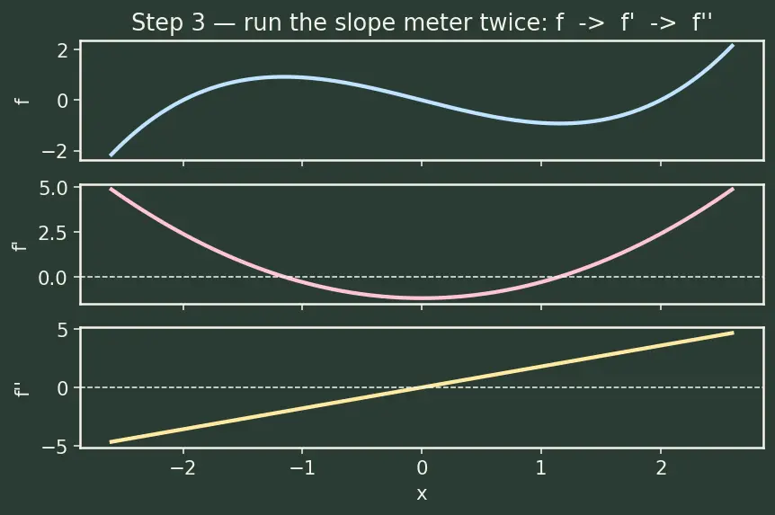 Figure — Higher-order derivatives — notation, physical meaning