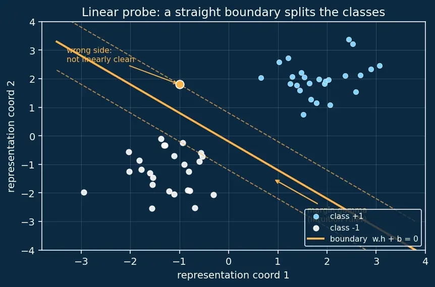 Figure — Probing classifiers