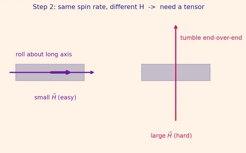 Figure — 6DOF equations — translational (Newton), rotational (Euler's equations)