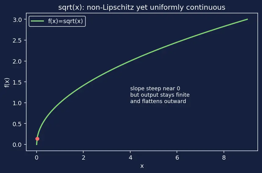 Figure — Uniform continuity — difference from pointwise